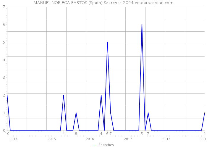 MANUEL NORIEGA BASTOS (Spain) Searches 2024 
