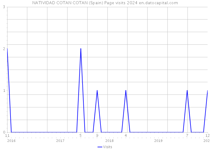 NATIVIDAD COTAN COTAN (Spain) Page visits 2024 