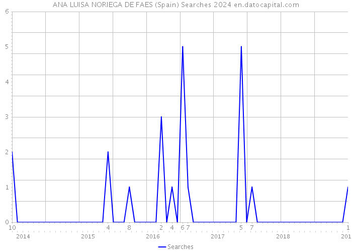 ANA LUISA NORIEGA DE FAES (Spain) Searches 2024 