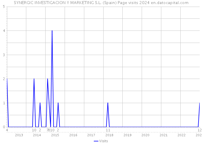 SYNERGIC INVESTIGACION Y MARKETING S.L. (Spain) Page visits 2024 