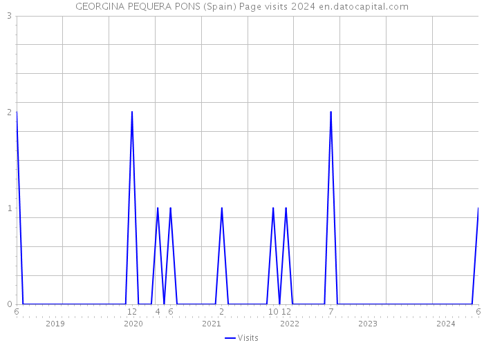 GEORGINA PEQUERA PONS (Spain) Page visits 2024 