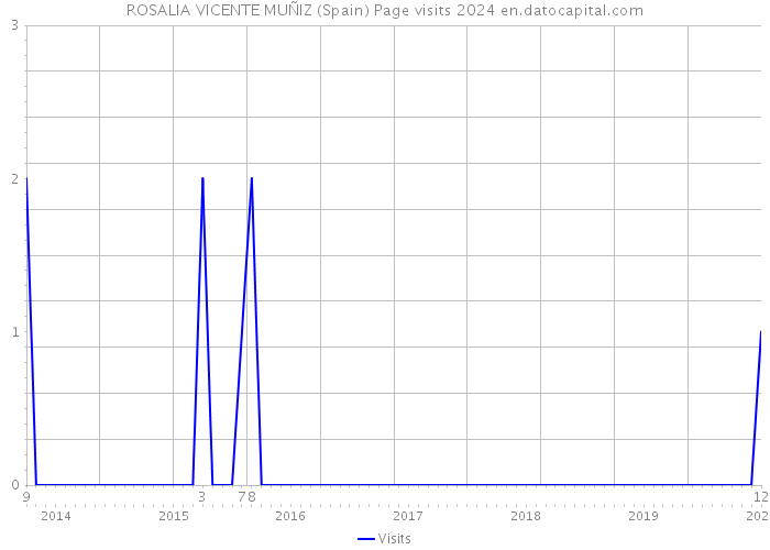 ROSALIA VICENTE MUÑIZ (Spain) Page visits 2024 