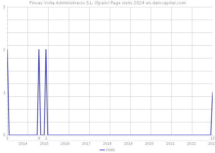 Fincas Volta Administracio S.L. (Spain) Page visits 2024 