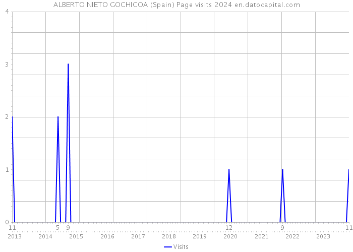ALBERTO NIETO GOCHICOA (Spain) Page visits 2024 