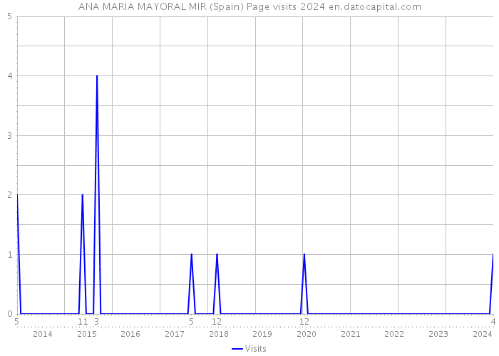 ANA MARIA MAYORAL MIR (Spain) Page visits 2024 