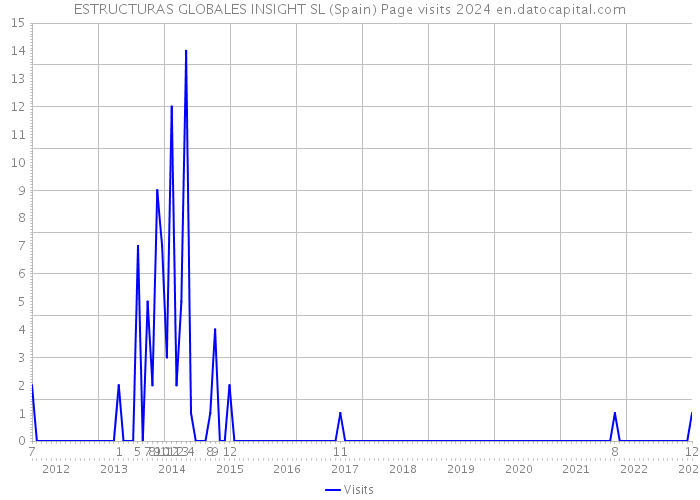 ESTRUCTURAS GLOBALES INSIGHT SL (Spain) Page visits 2024 