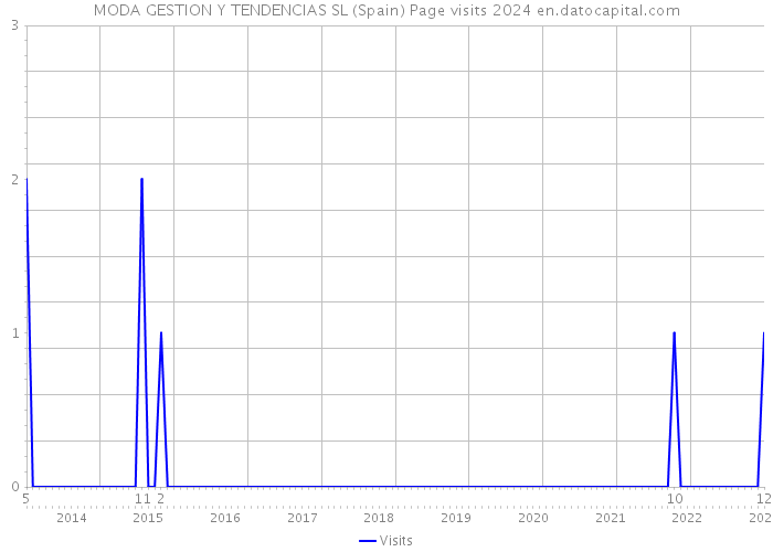 MODA GESTION Y TENDENCIAS SL (Spain) Page visits 2024 