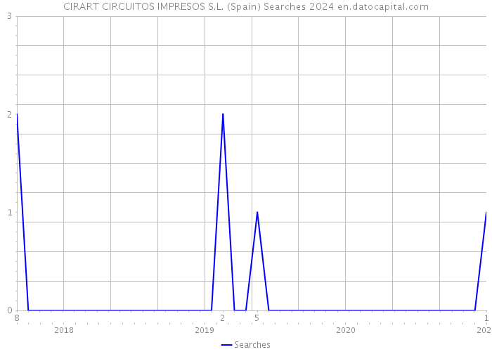 CIRART CIRCUITOS IMPRESOS S.L. (Spain) Searches 2024 