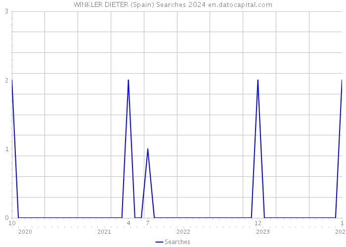 WINKLER DIETER (Spain) Searches 2024 