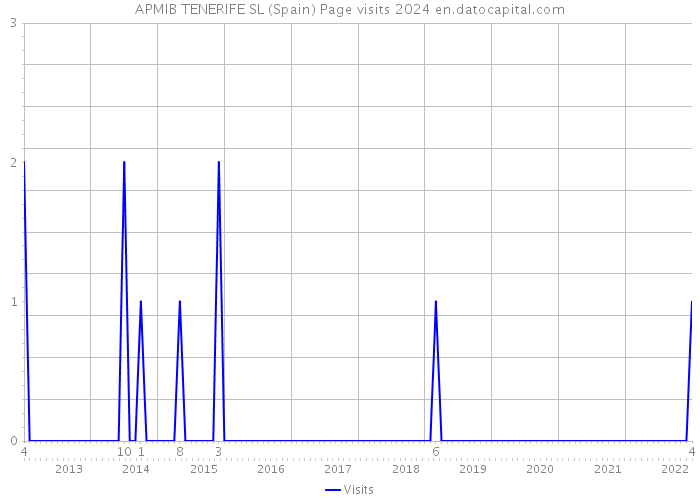 APMIB TENERIFE SL (Spain) Page visits 2024 
