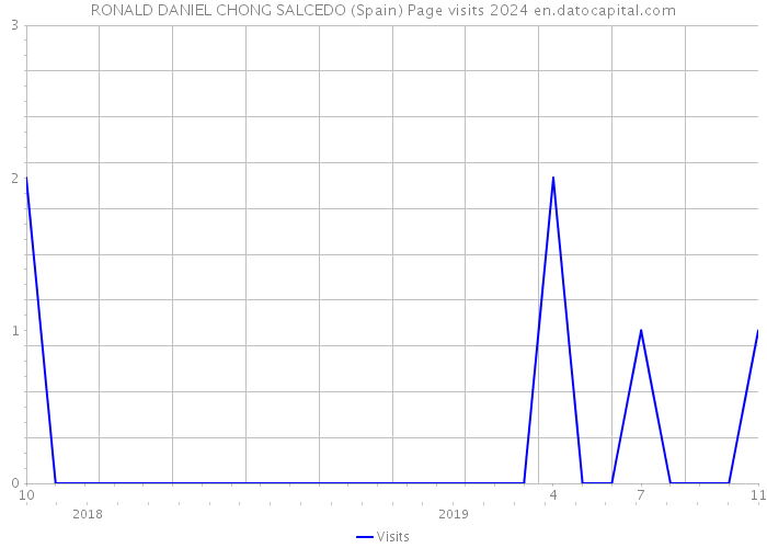 RONALD DANIEL CHONG SALCEDO (Spain) Page visits 2024 