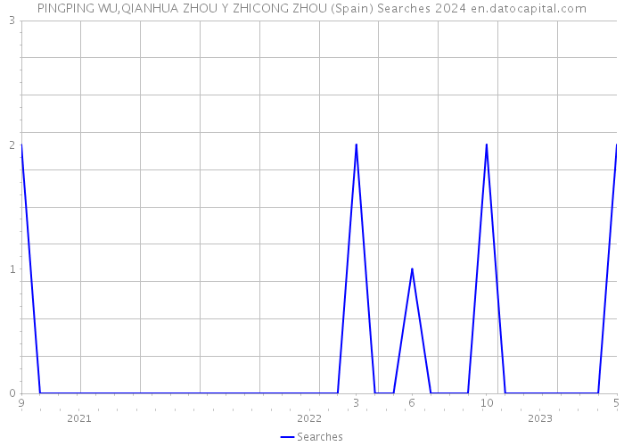 PINGPING WU,QIANHUA ZHOU Y ZHICONG ZHOU (Spain) Searches 2024 