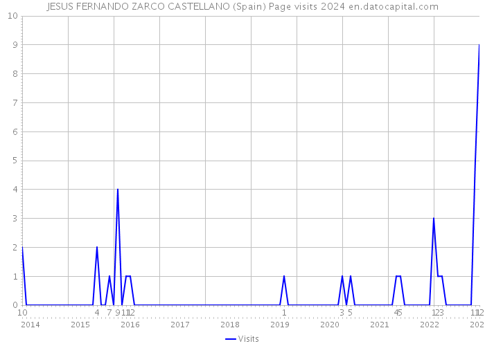JESUS FERNANDO ZARCO CASTELLANO (Spain) Page visits 2024 