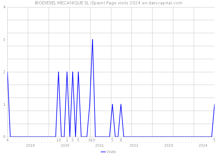 BIODIESEL MECANIQUE SL (Spain) Page visits 2024 