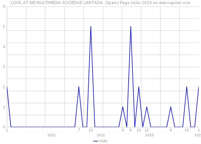 LOOK AT ME MULTIMEDIA SOCIEDAD LIMITADA. (Spain) Page visits 2024 