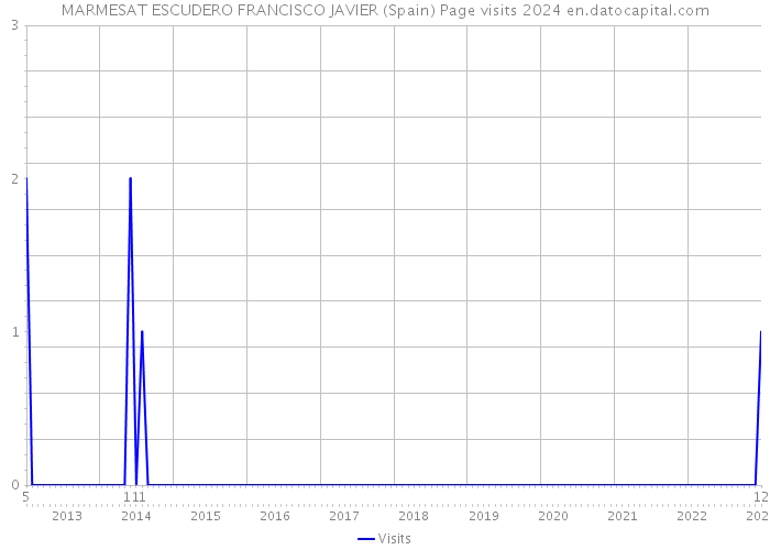 MARMESAT ESCUDERO FRANCISCO JAVIER (Spain) Page visits 2024 