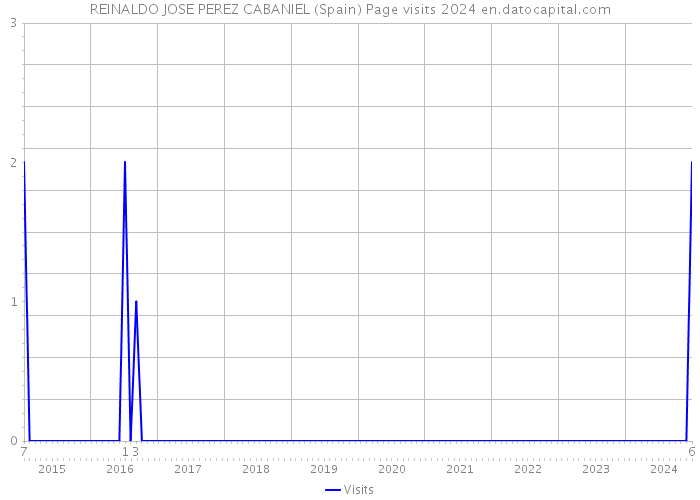 REINALDO JOSE PEREZ CABANIEL (Spain) Page visits 2024 