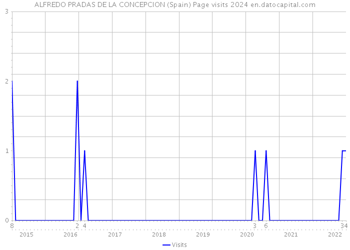 ALFREDO PRADAS DE LA CONCEPCION (Spain) Page visits 2024 