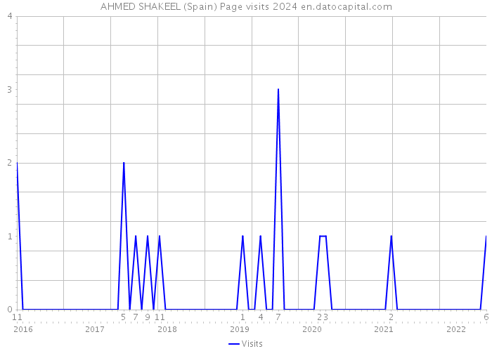 AHMED SHAKEEL (Spain) Page visits 2024 