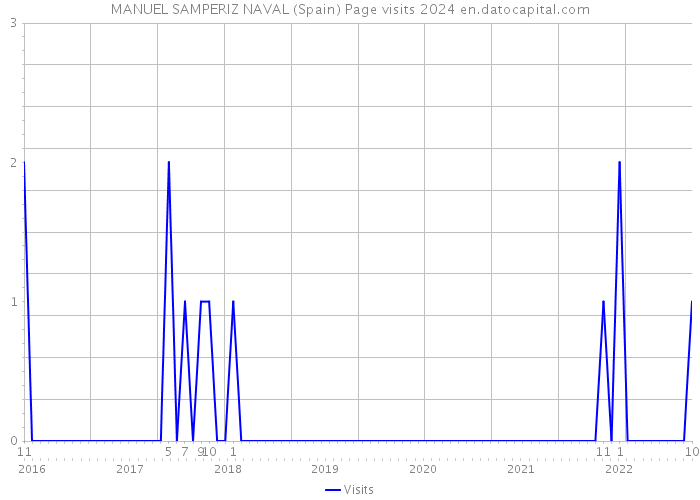 MANUEL SAMPERIZ NAVAL (Spain) Page visits 2024 