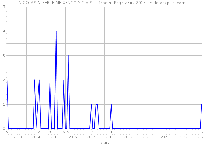 NICOLAS ALBERTE MEIXENGO Y CIA S. L. (Spain) Page visits 2024 