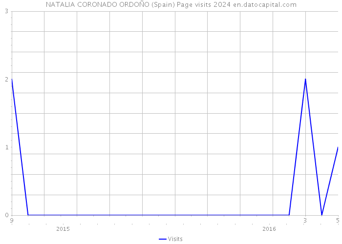 NATALIA CORONADO ORDOÑO (Spain) Page visits 2024 