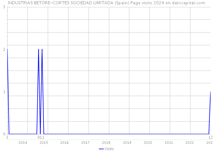 INDUSTRIAS BETORE-CORTES SOCIEDAD LIMITADA (Spain) Page visits 2024 