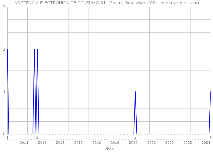 ASISTENCIA ELECTRONICA DE CONSUMO S.L. (Spain) Page visits 2024 