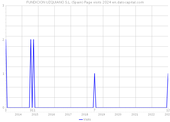 FUNDICION UZQUIANO S.L. (Spain) Page visits 2024 