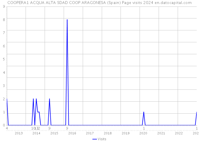 COOPERA1 ACQUA ALTA SDAD COOP ARAGONESA (Spain) Page visits 2024 