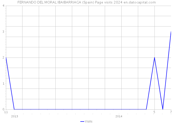 FERNANDO DEL MORAL IBAIBARRIAGA (Spain) Page visits 2024 