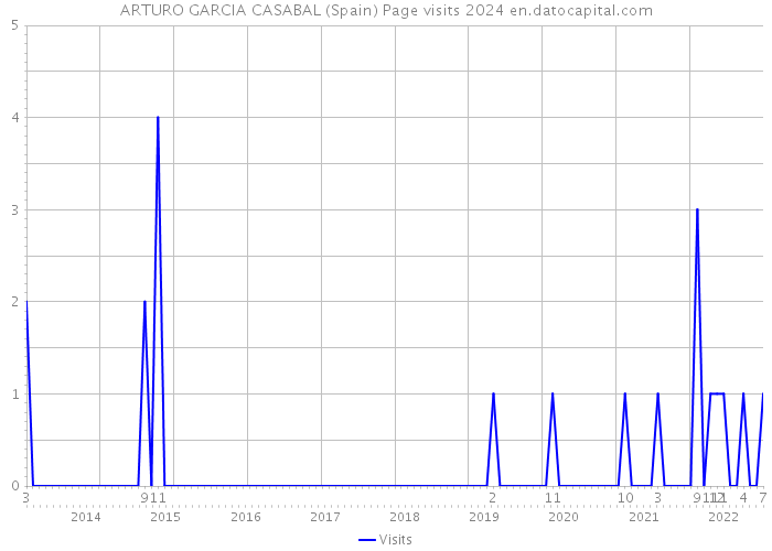 ARTURO GARCIA CASABAL (Spain) Page visits 2024 