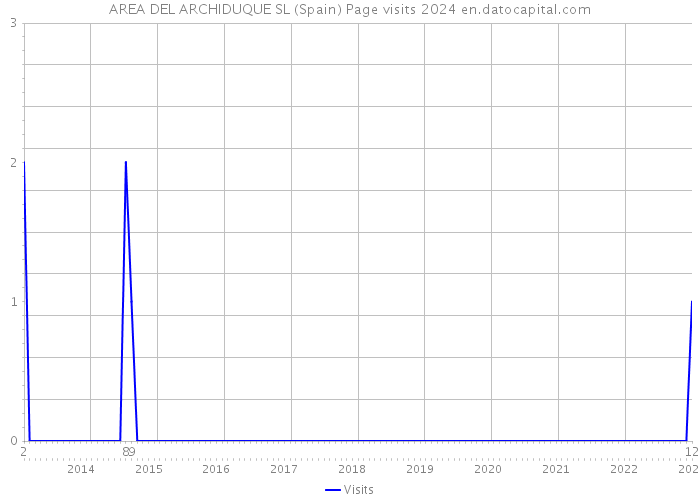 AREA DEL ARCHIDUQUE SL (Spain) Page visits 2024 