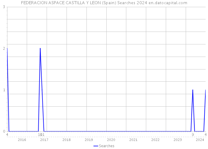 FEDERACION ASPACE CASTILLA Y LEON (Spain) Searches 2024 