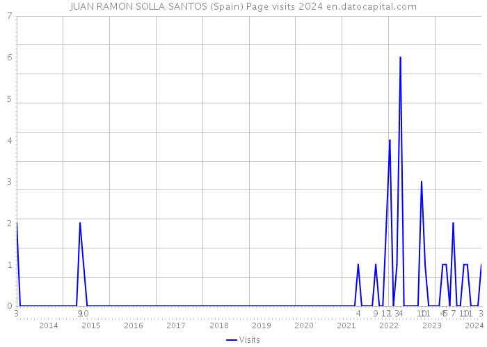 JUAN RAMON SOLLA SANTOS (Spain) Page visits 2024 