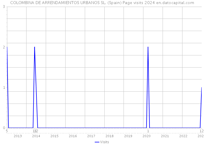 COLOMBINA DE ARRENDAMIENTOS URBANOS SL. (Spain) Page visits 2024 