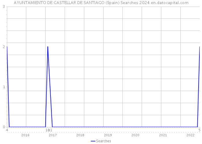 AYUNTAMIENTO DE CASTELLAR DE SANTIAGO (Spain) Searches 2024 