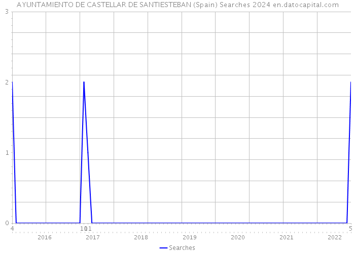 AYUNTAMIENTO DE CASTELLAR DE SANTIESTEBAN (Spain) Searches 2024 