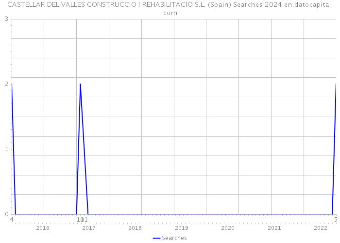 CASTELLAR DEL VALLES CONSTRUCCIO I REHABILITACIO S.L. (Spain) Searches 2024 