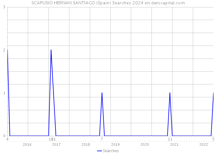 SCAPUSIO HERNAN SANTIAGO (Spain) Searches 2024 