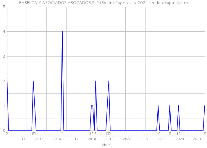 BASELGA Y ASOCIADOS ABOGADOS SLP (Spain) Page visits 2024 