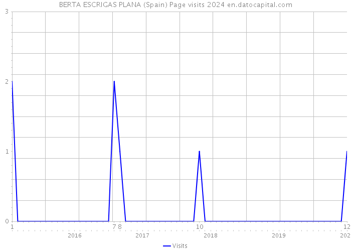 BERTA ESCRIGAS PLANA (Spain) Page visits 2024 