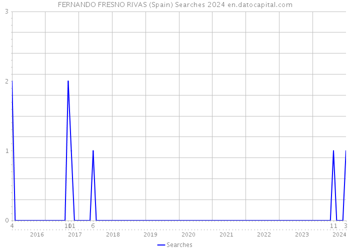 FERNANDO FRESNO RIVAS (Spain) Searches 2024 