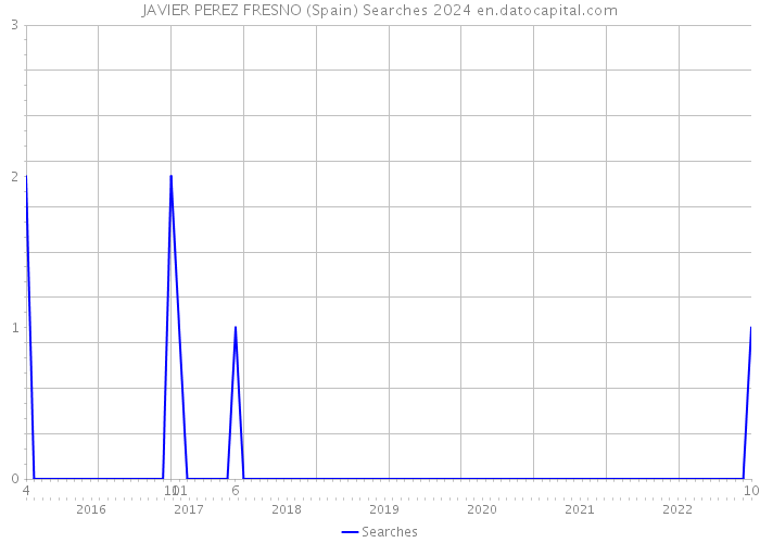JAVIER PEREZ FRESNO (Spain) Searches 2024 