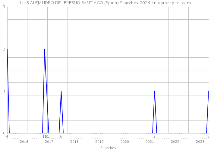 LUIS ALEJANDRO DEL FRESNO SANTIAGO (Spain) Searches 2024 