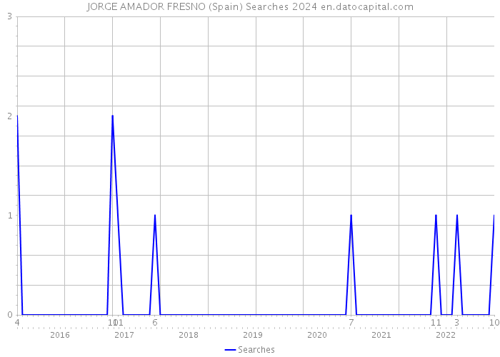 JORGE AMADOR FRESNO (Spain) Searches 2024 