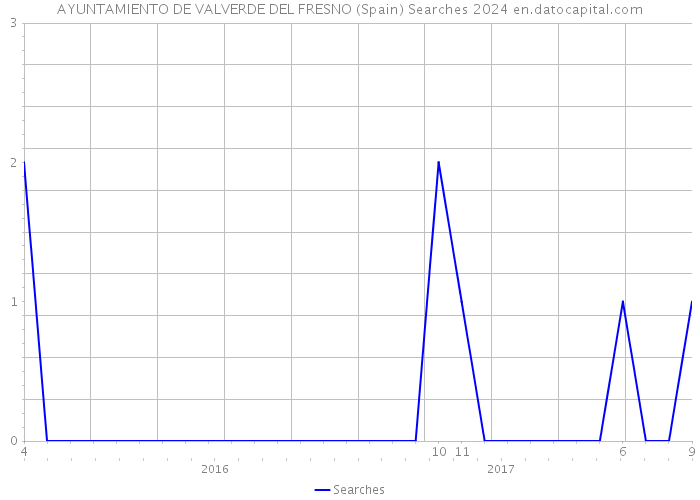 AYUNTAMIENTO DE VALVERDE DEL FRESNO (Spain) Searches 2024 