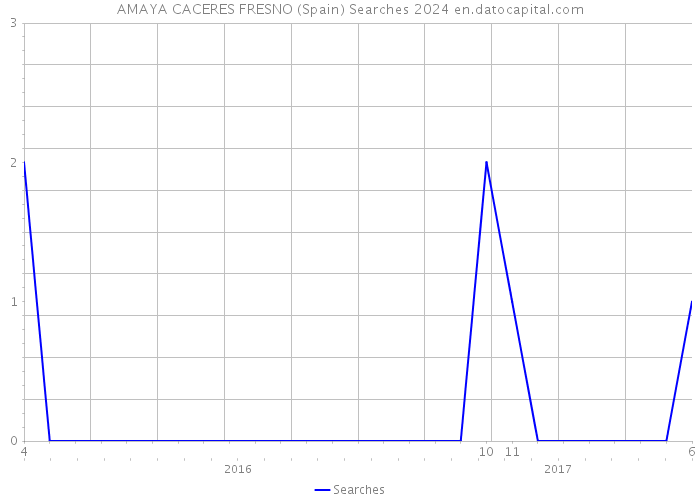 AMAYA CACERES FRESNO (Spain) Searches 2024 