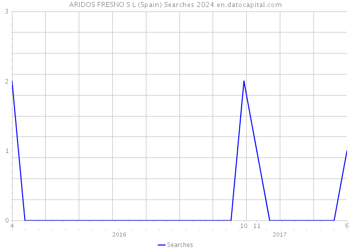 ARIDOS FRESNO S L (Spain) Searches 2024 