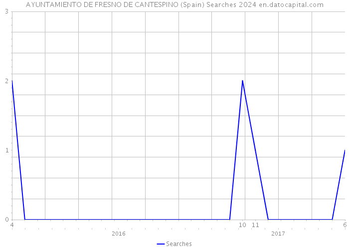 AYUNTAMIENTO DE FRESNO DE CANTESPINO (Spain) Searches 2024 